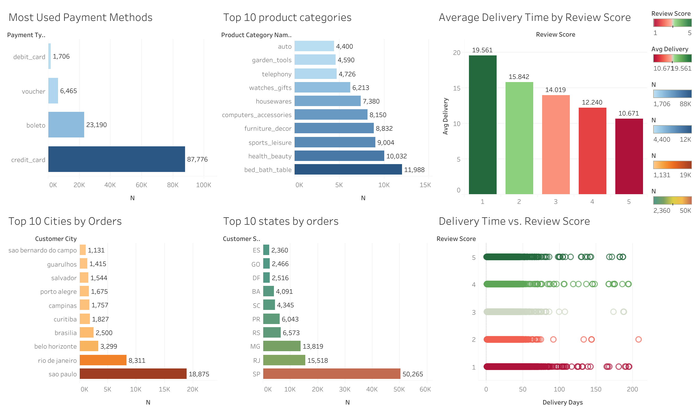 Olist E-commerce Dashboard